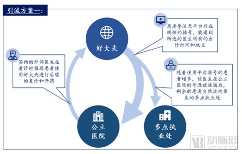 醫療行業互聯網營銷的三種方案